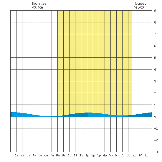 Point Barrow tide chart for Friday, September 19, 2025