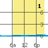 Point Barrow tide chart for Monday, September 1, 2025