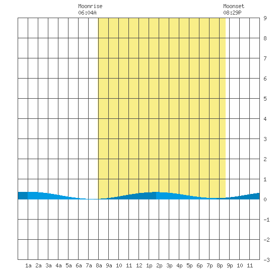 Point Barrow tide chart for Saturday, September 20, 2025