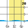 Point Barrow tide chart for Saturday, September 20, 2025