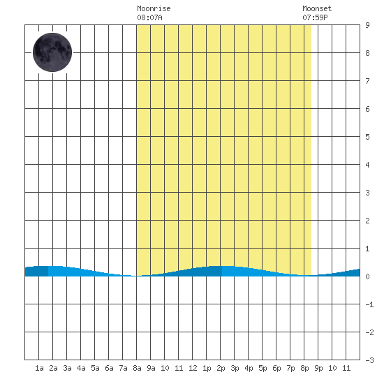 Point Barrow tide chart for Sunday, September 21, 2025