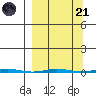 Point Barrow tide chart for Sunday, September 21, 2025