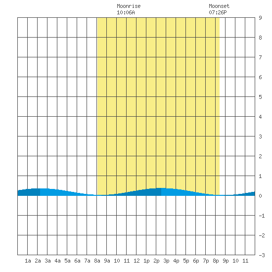 Point Barrow tide chart for Monday, September 22, 2025
