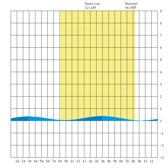 Point Barrow tide chart for Tuesday, September 23, 2025