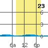 Point Barrow tide chart for Tuesday, September 23, 2025