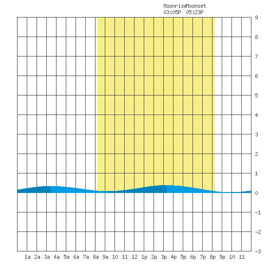 Point Barrow tide chart for Wednesday, September 24, 2025