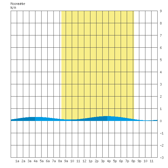 Point Barrow tide chart for Thursday, September 25, 2025