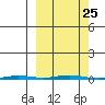 Point Barrow tide chart for Thursday, September 25, 2025