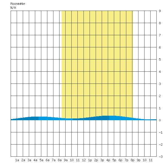 Point Barrow tide chart for Friday, September 26, 2025