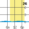 Point Barrow tide chart for Friday, September 26, 2025
