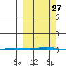 Point Barrow tide chart for Saturday, September 27, 2025
