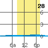 Point Barrow tide chart for Sunday, September 28, 2025
