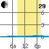 Point Barrow tide chart for Monday, September 29, 2025