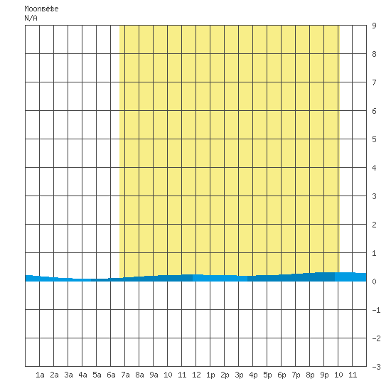 Point Barrow tide chart for Tuesday, September 2, 2025