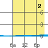 Point Barrow tide chart for Tuesday, September 2, 2025