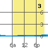Point Barrow tide chart for Wednesday, September 3, 2025