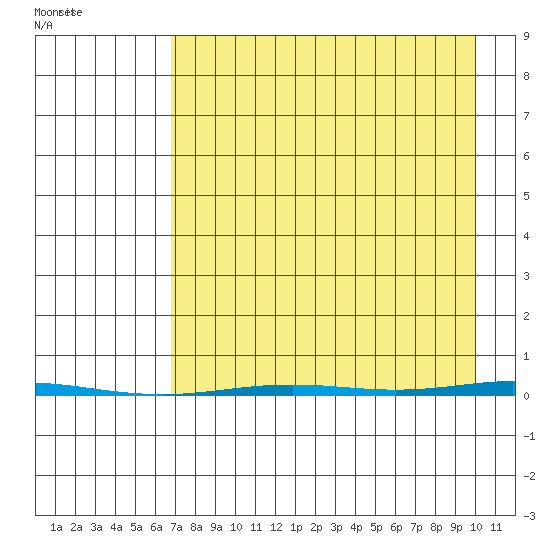 Point Barrow tide chart for Thursday, September 4, 2025