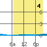 Point Barrow tide chart for Thursday, September 4, 2025