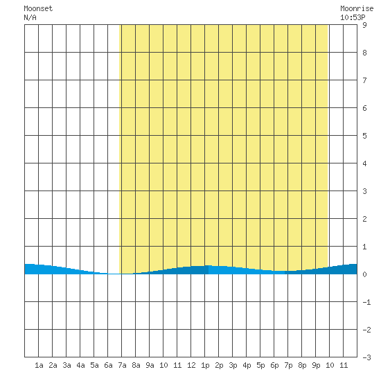 Point Barrow tide chart for Friday, September 5, 2025