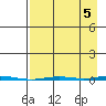 Point Barrow tide chart for Friday, September 5, 2025