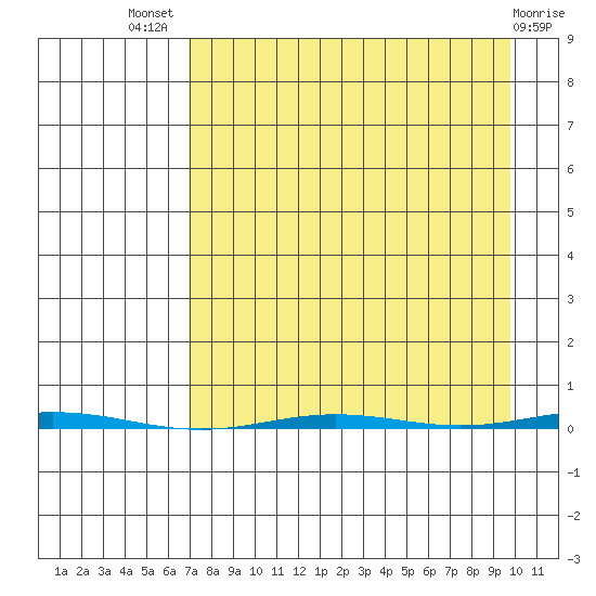 Point Barrow tide chart for Saturday, September 6, 2025