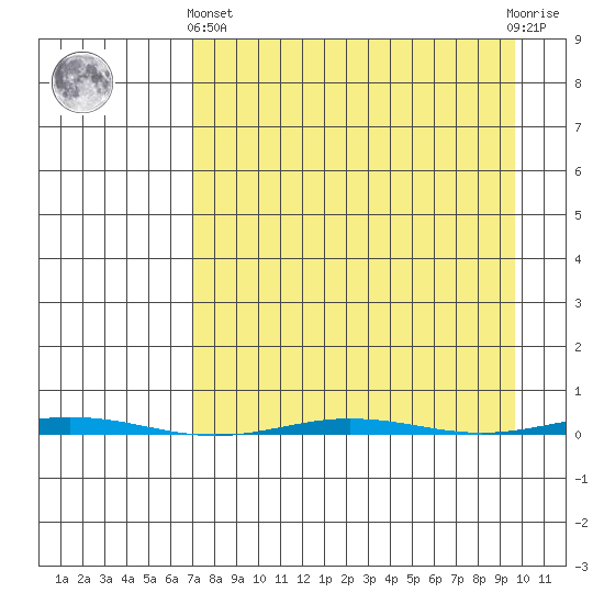 Point Barrow tide chart for Sunday, September 7, 2025