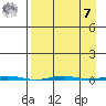 Point Barrow tide chart for Sunday, September 7, 2025