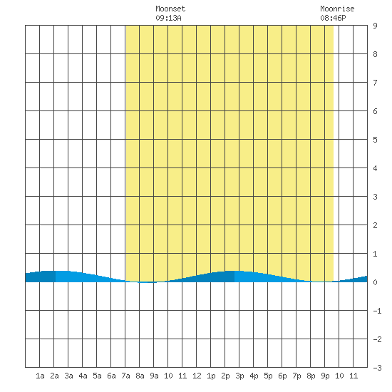 Point Barrow tide chart for Monday, September 8, 2025