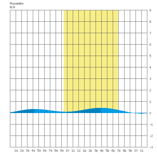Point Barrow tide chart for Friday, October 10, 2025