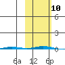 Point Barrow tide chart for Friday, October 10, 2025