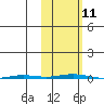 Point Barrow tide chart for Saturday, October 11, 2025