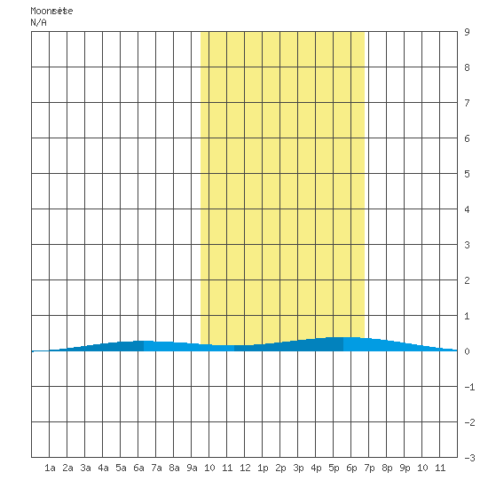 Point Barrow tide chart for Sunday, October 12, 2025