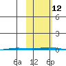 Point Barrow tide chart for Sunday, October 12, 2025