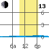 Point Barrow tide chart for Monday, October 13, 2025