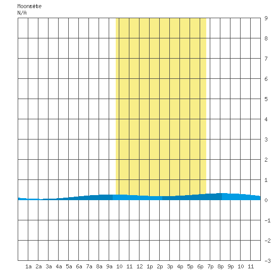 Point Barrow tide chart for Tuesday, October 14, 2025