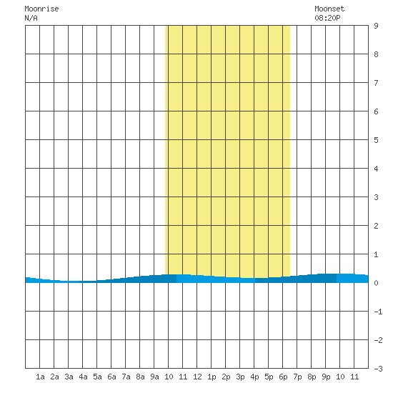 Point Barrow tide chart for Wednesday, October 15, 2025