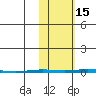Point Barrow tide chart for Wednesday, October 15, 2025