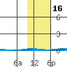 Point Barrow tide chart for Thursday, October 16, 2025