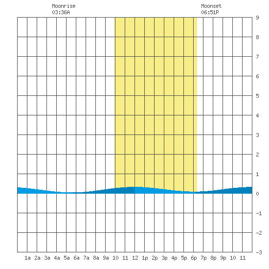 Point Barrow tide chart for Friday, October 17, 2025