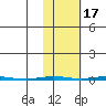 Point Barrow tide chart for Friday, October 17, 2025