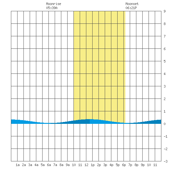 Point Barrow tide chart for Saturday, October 18, 2025