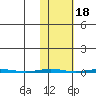 Point Barrow tide chart for Saturday, October 18, 2025