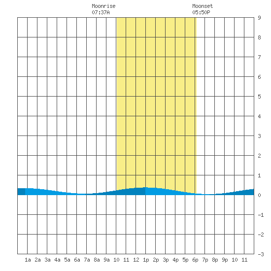 Point Barrow tide chart for Sunday, October 19, 2025