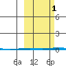 Point Barrow tide chart for Wednesday, October 1, 2025