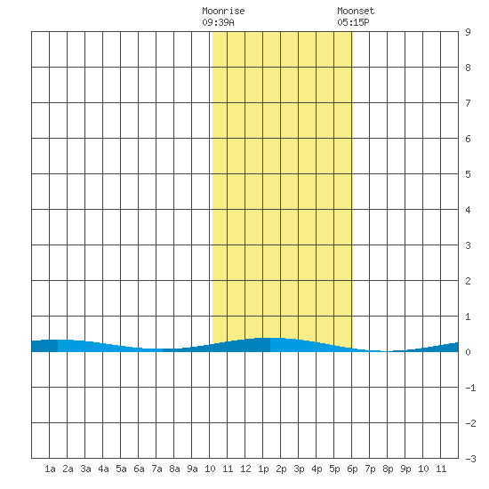 Point Barrow tide chart for Monday, October 20, 2025