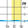 Point Barrow tide chart for Monday, October 20, 2025