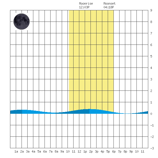 Point Barrow tide chart for Tuesday, October 21, 2025