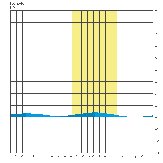 Point Barrow tide chart for Wednesday, October 22, 2025