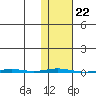 Point Barrow tide chart for Wednesday, October 22, 2025