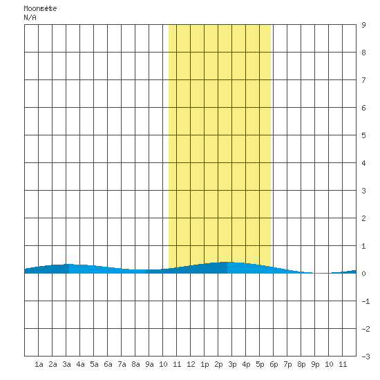 Point Barrow tide chart for Thursday, October 23, 2025